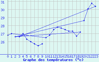 Courbe de tempratures pour Maopoopo Ile Futuna