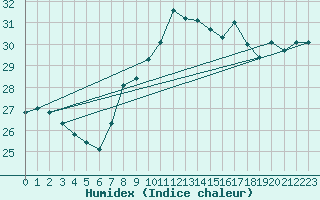 Courbe de l'humidex pour Gijon