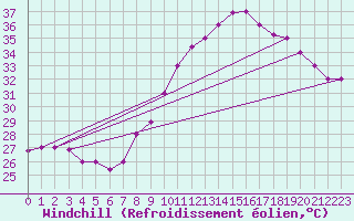 Courbe du refroidissement olien pour Ghardaia