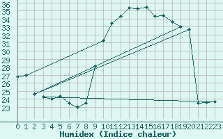 Courbe de l'humidex pour Montauban (82)