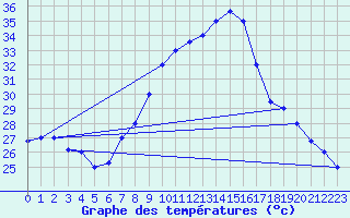 Courbe de tempratures pour Kairouan