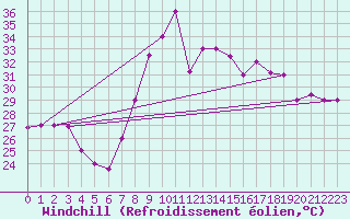 Courbe du refroidissement olien pour Tetuan / Sania Ramel