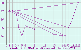 Courbe du refroidissement olien pour Pekoa Airport Santo