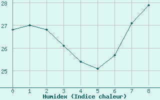 Courbe de l'humidex pour Bechar