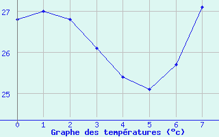 Courbe de tempratures pour Bechar