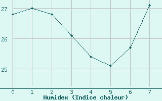 Courbe de l'humidex pour Bechar