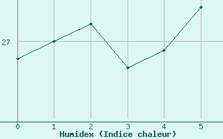 Courbe de l'humidex pour Bellevue Bras-Panon (974)