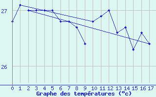 Courbe de tempratures pour Bougainville Reef Aws