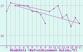 Courbe du refroidissement olien pour Bougainville Reef Aws