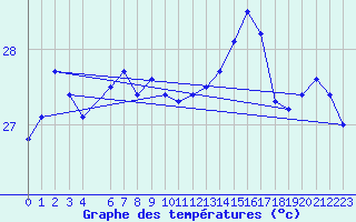 Courbe de tempratures pour la bouée 6100001