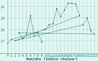 Courbe de l'humidex pour Leuchtturm Kiel