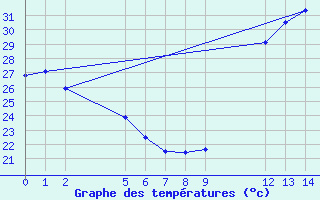 Courbe de tempratures pour Urucui