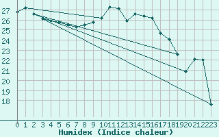 Courbe de l'humidex pour Calvi (2B)