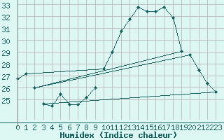 Courbe de l'humidex pour Marignane (13)