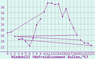Courbe du refroidissement olien pour Yecla