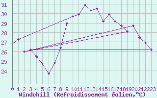 Courbe du refroidissement olien pour Cap Cpet (83)