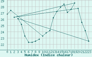 Courbe de l'humidex pour Chteaudun (28)