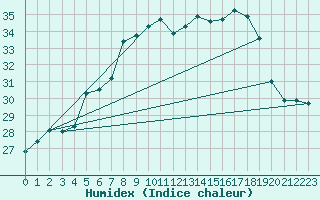 Courbe de l'humidex pour Calvi (2B)