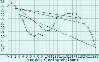 Courbe de l'humidex pour Nancy - Essey (54)