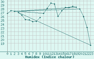 Courbe de l'humidex pour Vanclans (25)