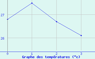 Courbe de tempratures pour Cooktown Airport