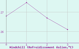 Courbe du refroidissement olien pour Cooktown Airport