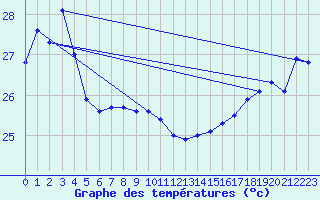 Courbe de tempratures pour Maopoopo Ile Futuna