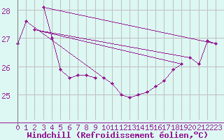 Courbe du refroidissement olien pour Maopoopo Ile Futuna