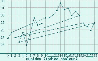 Courbe de l'humidex pour Al Hoceima