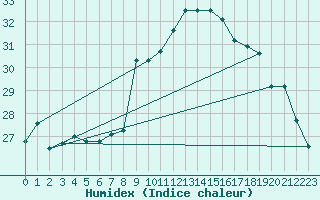 Courbe de l'humidex pour Gibraltar (UK)