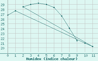 Courbe de l'humidex pour Hughenden