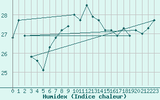 Courbe de l'humidex pour Ile du Levant (83)