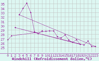 Courbe du refroidissement olien pour Chachoengsao