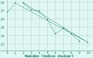 Courbe de l'humidex pour Goiania Aeroporto