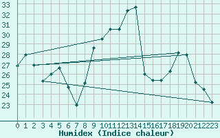 Courbe de l'humidex pour Reims-Prunay (51)