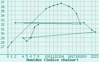 Courbe de l'humidex pour Roquetas de Mar