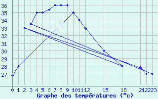 Courbe de tempratures pour Ranong