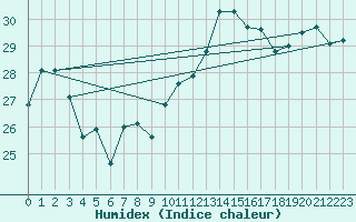 Courbe de l'humidex pour Leucate (11)