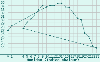 Courbe de l'humidex pour Veliko Gradiste