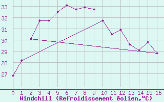 Courbe du refroidissement olien pour Chanthaburi