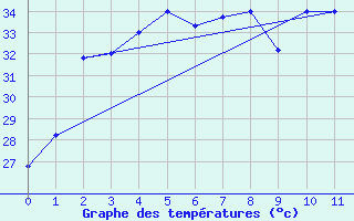 Courbe de tempratures pour Takua Pa