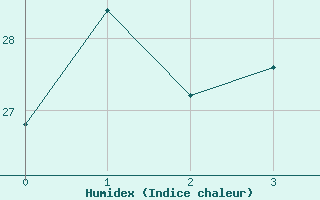 Courbe de l'humidex pour Belmonte