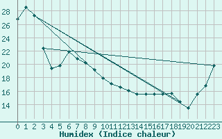 Courbe de l'humidex pour Tsu