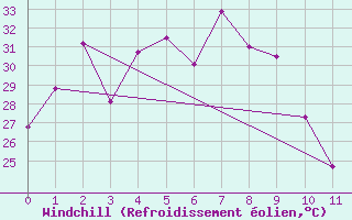 Courbe du refroidissement olien pour Ko Lanta