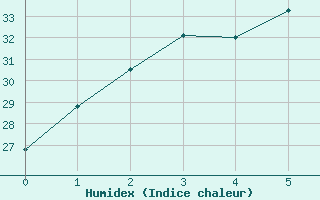 Courbe de l'humidex pour Takamatsu