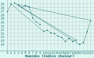 Courbe de l'humidex pour Maryborough