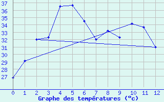 Courbe de tempratures pour Thoen