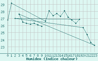 Courbe de l'humidex pour Cap Ferret (33)