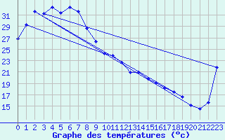 Courbe de tempratures pour Camooweal