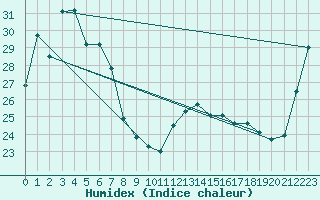 Courbe de l'humidex pour Bundaberg